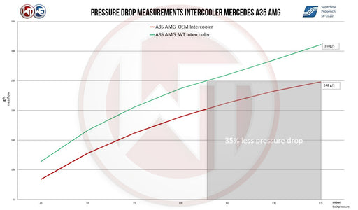 Mercedes Benz A35 AMG Intercooler Kit incl. Intake System