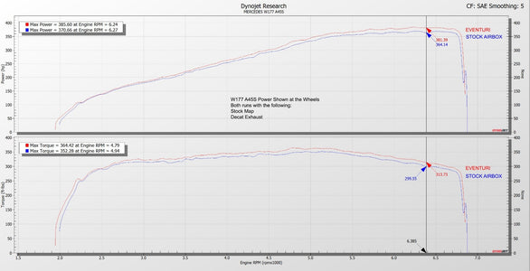 Eventuri Carbon Fibre Intake System - Mercedes W117 A45 | A45S | C118 CLA45 | CLA45S (M139)