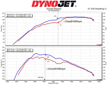 MST Performance Induction Kit for 1.0L EcoBoost Ford Fiesta MK7