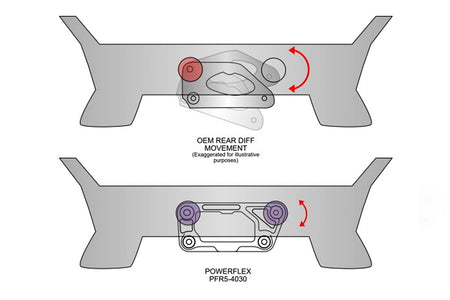 Powerflex Dual Mount Diff Bracket - BMW F8x M2/M3/M4