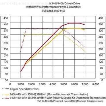 Genuine BMW B58 340i & 440i M Performance Power & Sound Kit