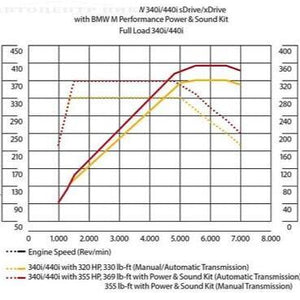 Genuine BMW B58 340i & 440i M Performance Power & Sound Kit