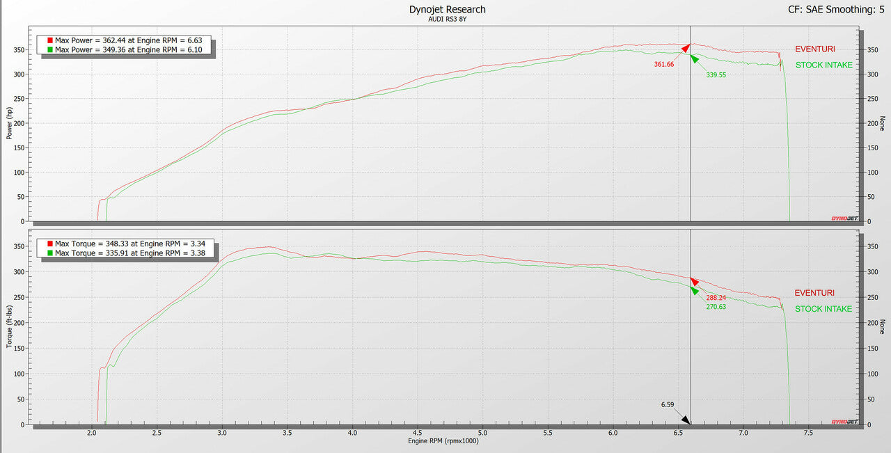 Race haus Intake system Eventuri Audi 8Y RS3 Gloss Carbon Fibre Intake System