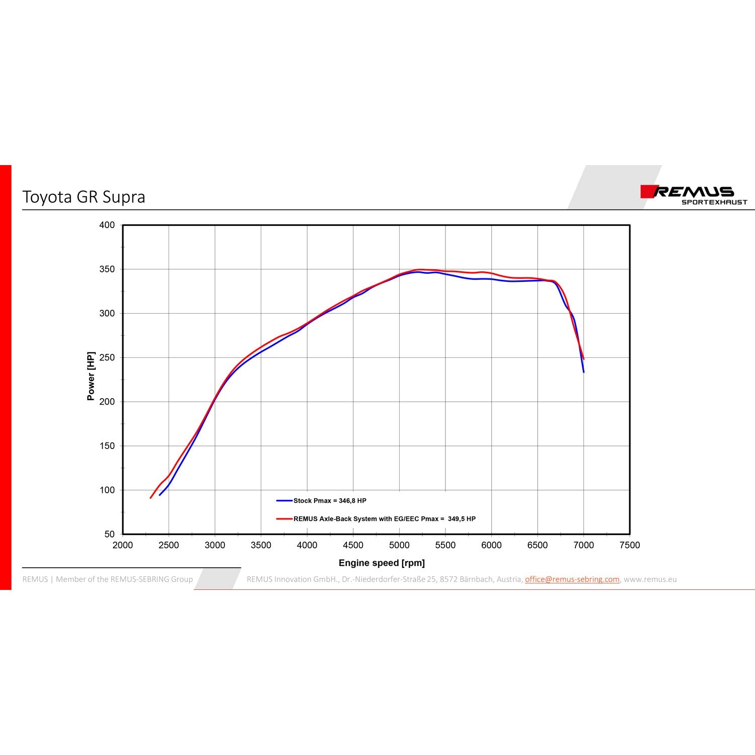 Race haus Exhaust Remus Toyota Supra A90 MK5 Axle Back Exhaust System with Black / Chrome Tips